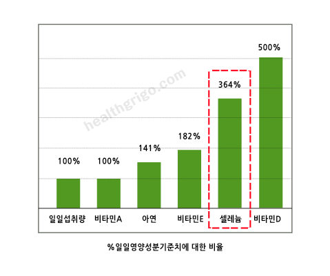 갑상선 항진증 셀레늄 갑상선 기능저하증 효과