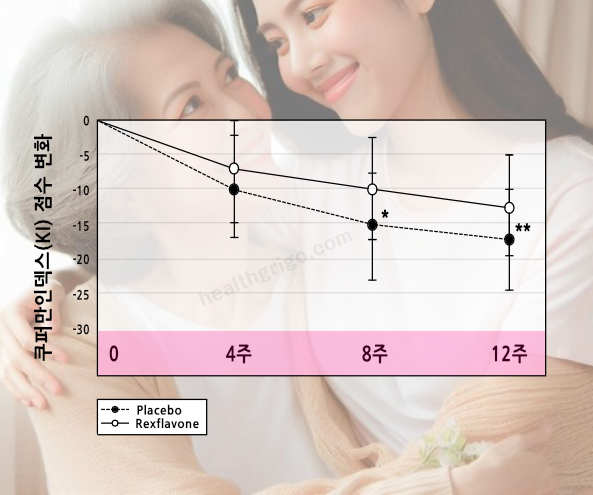 회화나무열매추출물 임상시험 결과