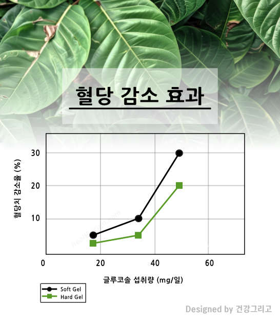 혈당 혈압 콜레스테롤 영양제 쓰리플렉스 효과