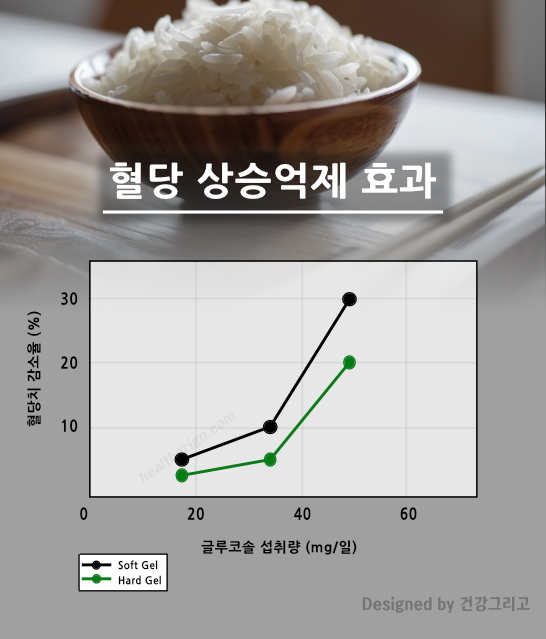 치당원 성분 바나바잎 추출물 임상시험 결과 혈당상승 최대 30% 감소