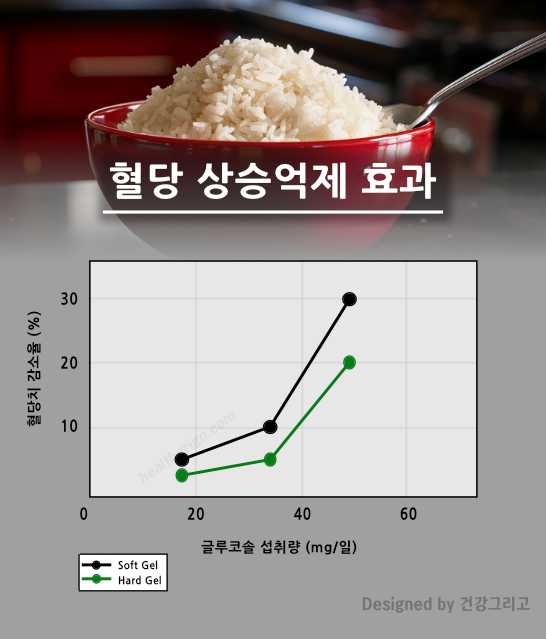 셀크로디 혈당상승 억제 효과