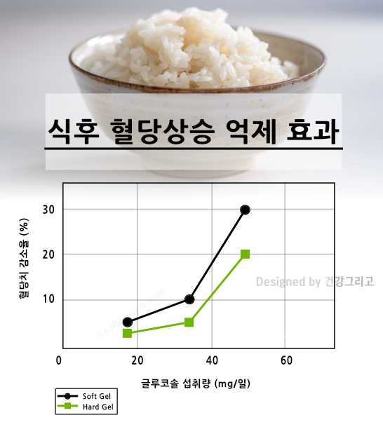 태청단 효과 식후 혈당 감소